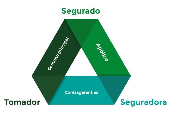 grafico seguro garantia framar garantia